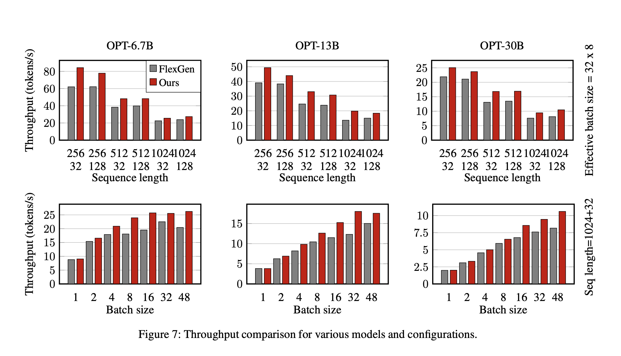 La inferencia LLM CPU-GPU I/O-Aware reduce la latencia en las GPU al optimizar las interacciones CPU-GPU